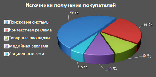 интернет-магазин источники догодов